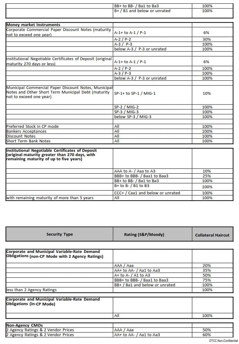 Eligible Collateral (All categories)