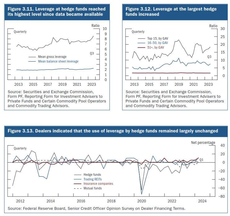 Leverage at hedge funds reached its highest level in available data