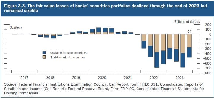 At the end of the fourth quarter of 2023, banks had declines in fair value of $204 billion in available-for-sale (AFS) portfolios and $274 billion in held-to-maturity portfolios.