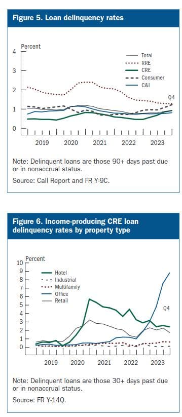The delinquency rate for consumer loans rose above one percent for the first time since the first quarter of 2020, and the delinquency rate for CRE loans increased to 0.9 percent, a five-year high
