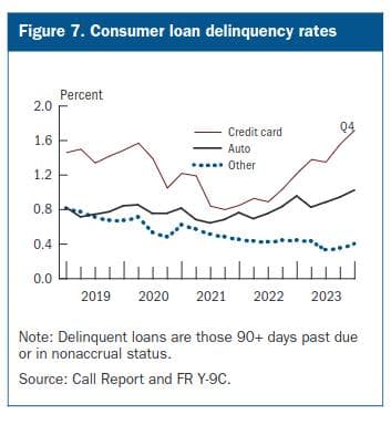Consumer loan delinquency rates