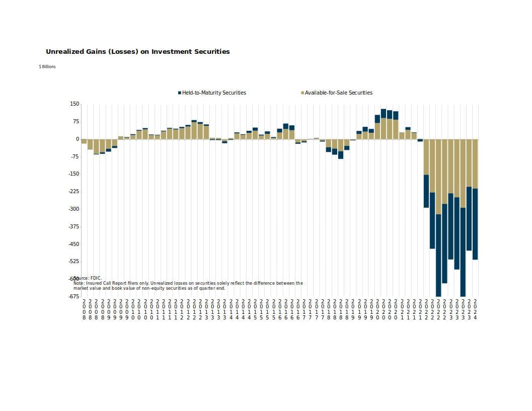 Unrealized Gains (Losses) on Investment Securities