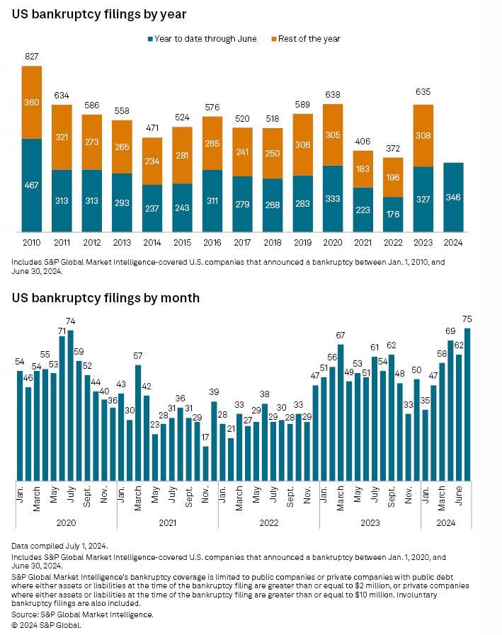 Source: https://www.spglobal.com/marketintelligence/en/news-insights/latest-news-headlines/us-corporate-bankruptcies-in-june-reach-highest-monthly-level-since-early-2020-82297569