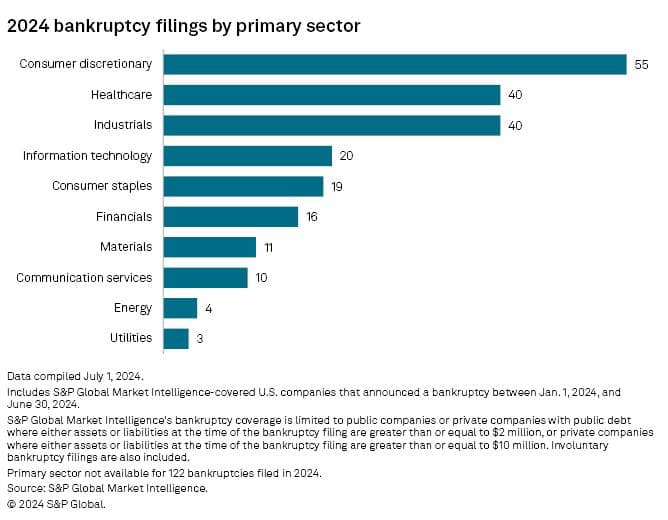 The sector recorded 16 new filings during June.