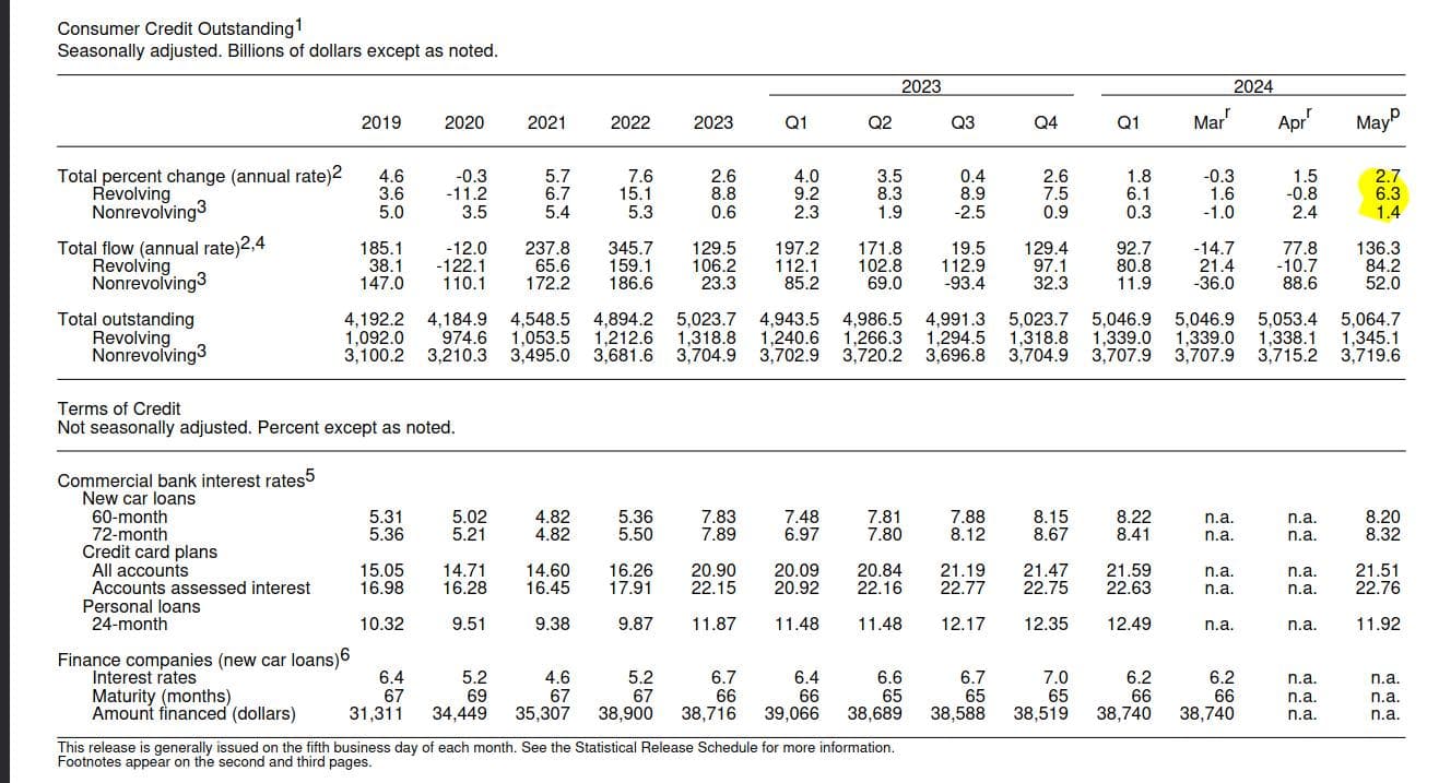 Source: https://www.federalreserve.gov/releases/g19/current/g19.pdf