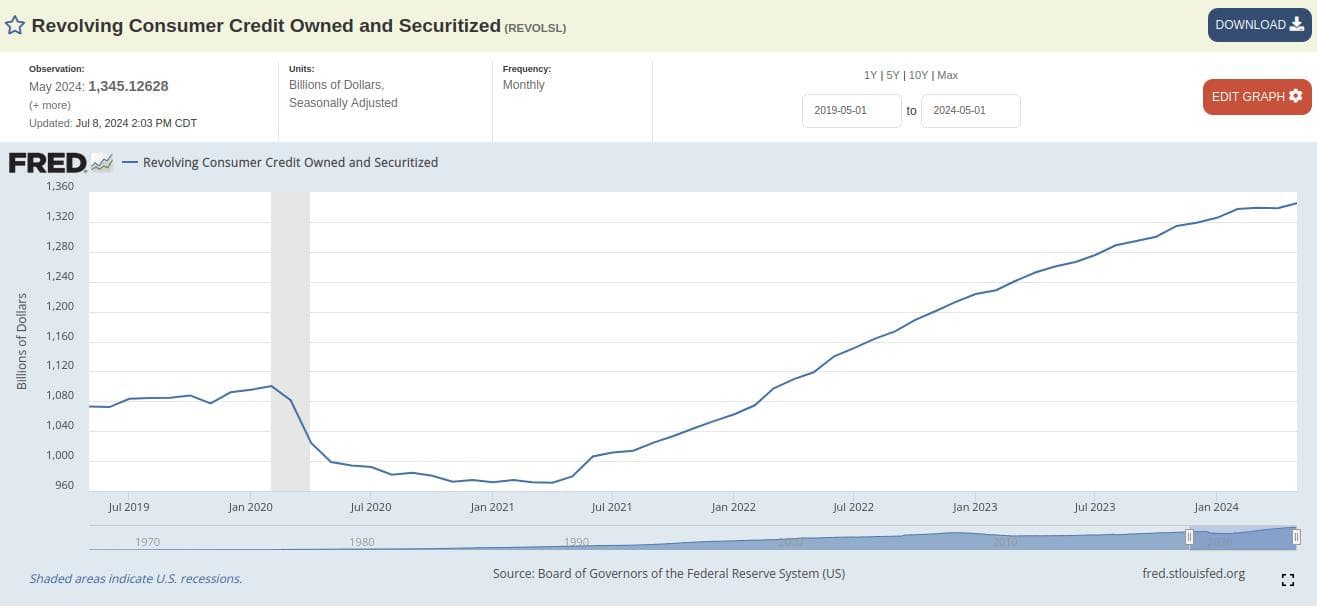 Source: https://fred.stlouisfed.org/series/REVOLSL