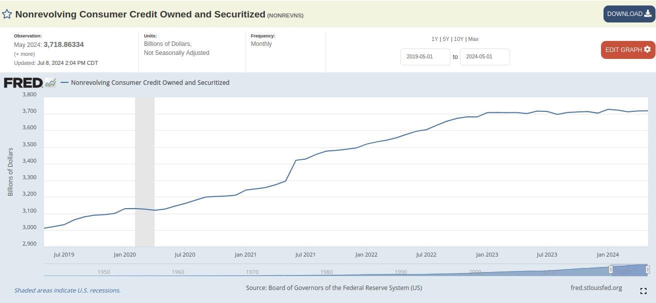 Source: https://fred.stlouisfed.org/series/NONREVNS