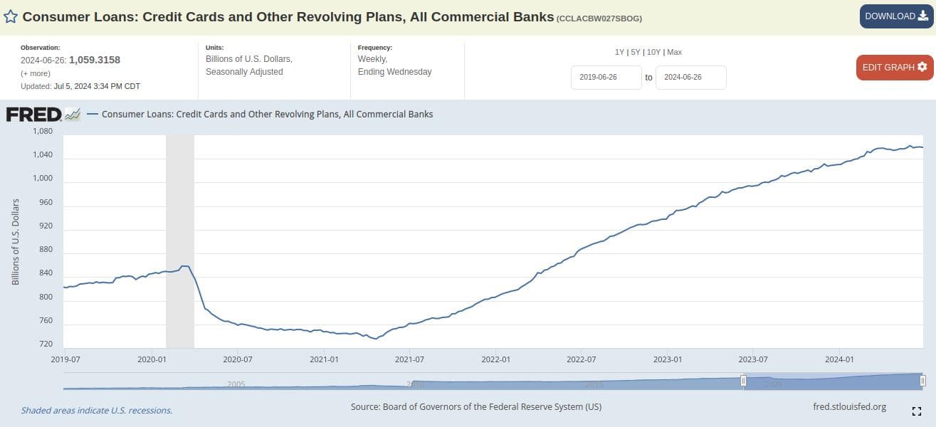 Source: https://fred.stlouisfed.org/series/CCLACBW027SBOG