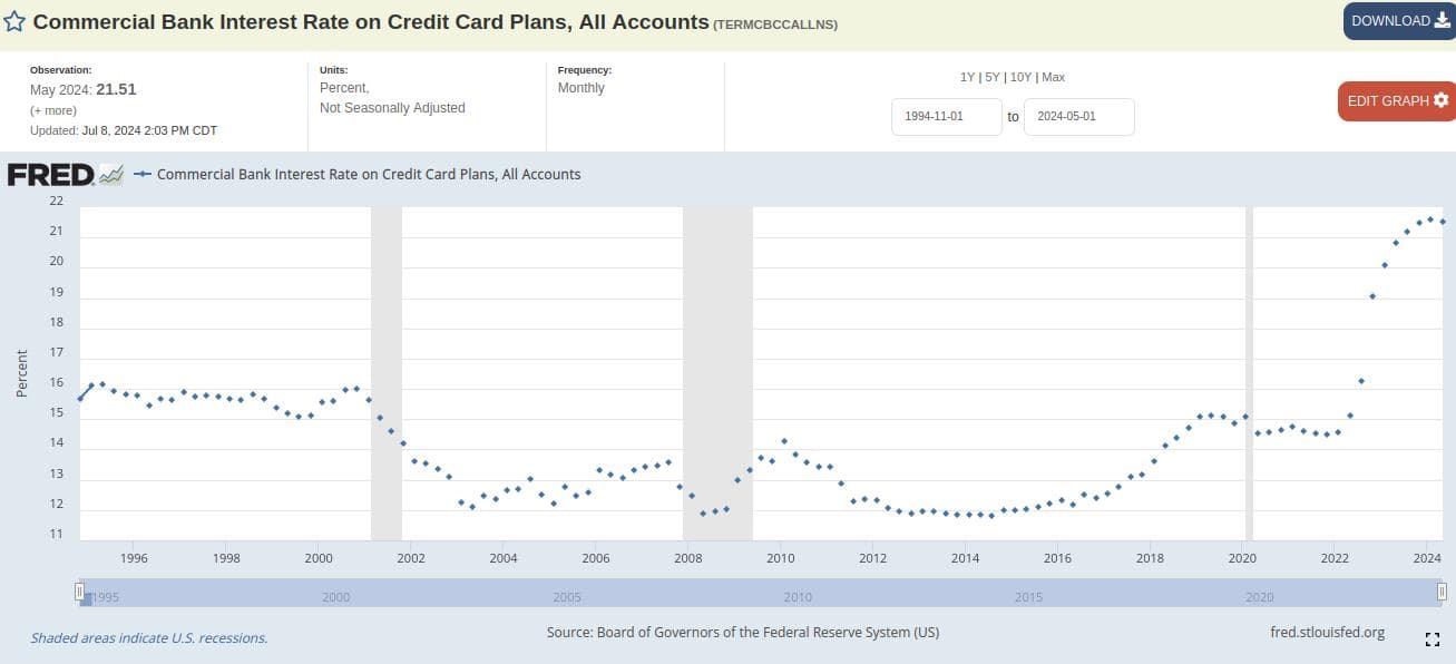 Source: https://fred.stlouisfed.org/series/TERMCBCCALLNS