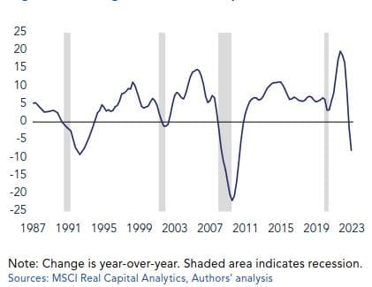 Change in CRE Value (percent)