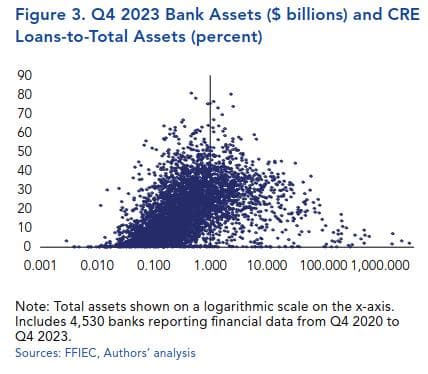 Q4 2023 Bank Assets ($ billions) and CRE Loans-to-Total Assets (percent)