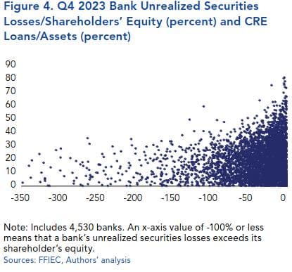 Q4 2023 Bank Unrealized Securities Losses/Shareholders’ Equity (percent) and CRE Loans/Assets (percent)