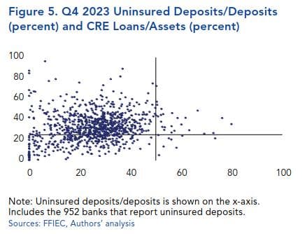 Q4 2023 Uninsured Deposits/Deposits (percent) and CRE Loans/Assets (percent)