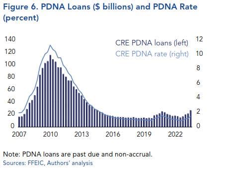 PDNA Loans ($ billions) and PDNA Rate (percent)