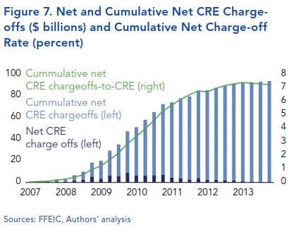 Net and Cumulative Net CRE Charge- offs ($ billions) and Cumulative Net Charge-off Rate (percent)