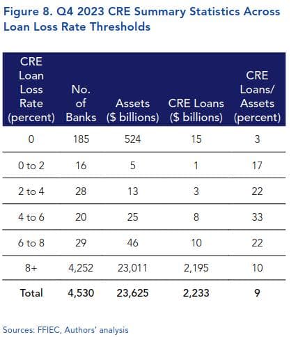 Q4 2023 CRE Summary Statistics Across Loan Loss Rate Thresholds