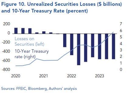 Unrealized Securities Losses ($ billions) and 10-Year Treasury Rate (percent)