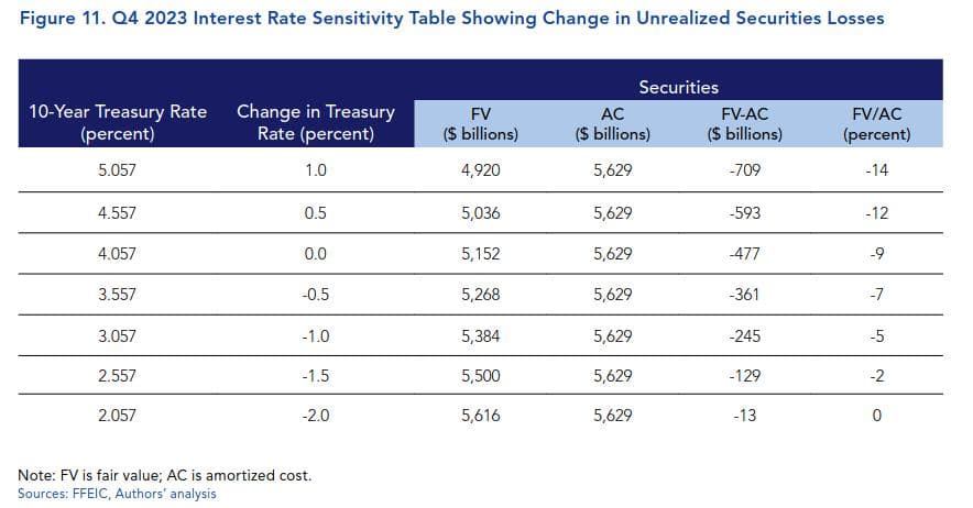 Q4 2023 Interest Rate Sensitivity Table Showing Change in Unrealized Securities Losses