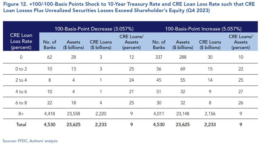 +100/-100-Basis Points Shock to 10-Year Treasury Rate and CRE Loan Loss Rate such that CRE Loan Losses Plus Unrealized Securities Losses Exceed Shareholder’s Equity (Q4 2023)