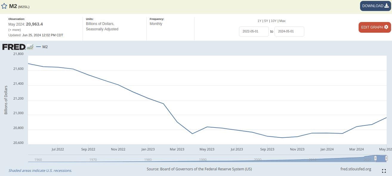 Source: https://fred.stlouisfed.org/series/M2SL