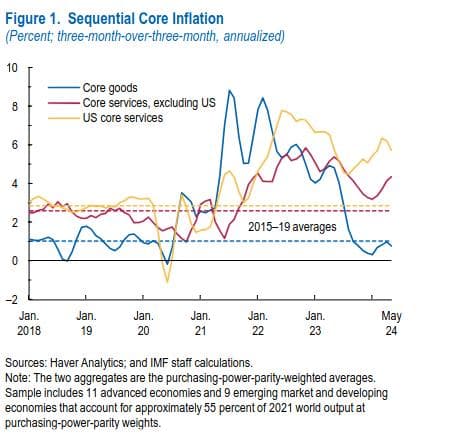 the persistence of higher-than-average inflation in services prices, tempered to some extent by stronger disinflation in the prices of goods--yet ~2/3 of spending is services! 