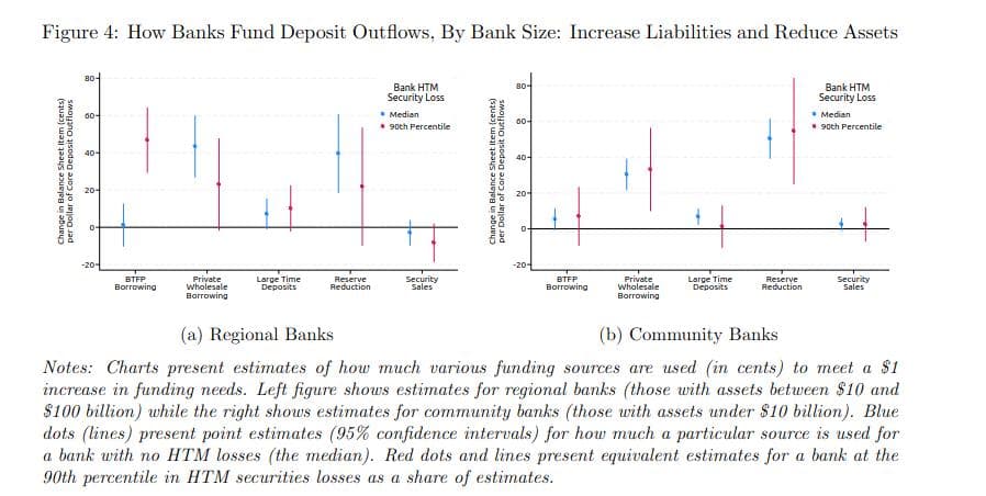 Charts present estimates of how much various funding sources are used (in cents) to meet a $1 increase in funding needs. Left figure shows estimates for regional banks (those with assets between $10 and $100 billion) while the right shows estimates for community banks (those with assets under $10 billion). 