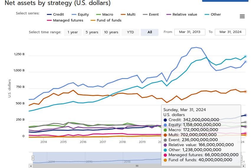 Size measures capture the magnitude of hedge fund investments at a point in time (stock measures) and scale of transactions over time (flow measures). Hedge funds that are large may adversely affect financial markets and counterparties during periods of stress. Examples of size metrics include gross assets, net assets, and gross notional exposures. 