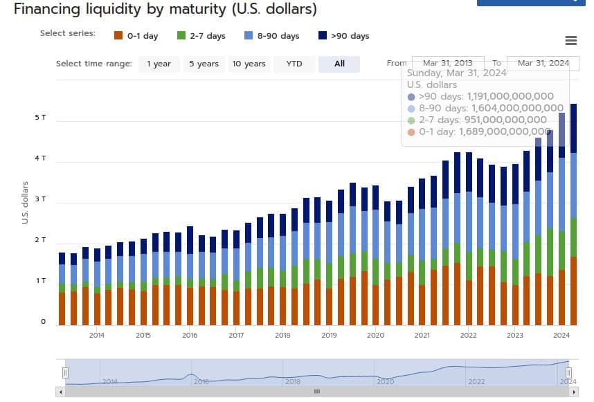 Liquidity measures the capacity for hedge funds to satisfy short-term funding needs, either through investment income, asset sales, or borrowing. If a hedge fund holds assets that are illiquid or subject to significant price declines during times of market stress, the hedge fund may be unable to liquidate its assets effectively in response to a loss of funding. Liquidity problems may also arise from a hedge fund’s inability to roll maturing debt, meet margin calls, or meet investor redemptions. Examples of liquidity metrics include borrowing maturity profile, ratio of liquid assets to short-term liabilities, investor redemption profile, and the ratio of unencumbered cash-to-assets.