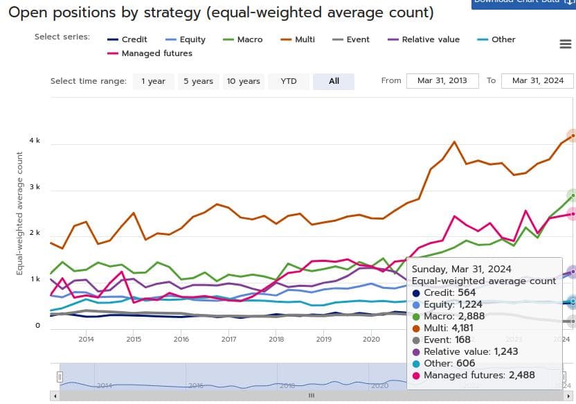 Complexity may be reflected in the scale and scope of a hedge fund’s operations. Hedge funds generally have significant flexibility in their operational and investment activities. For example, investment positions may include multiple geographies, asset classes, long and short positions, public and private market investments, and over-the-counter (OTC) derivatives that may embed significant leverage or illiquidity. The opaqueness of investment strategies, investment positions, and counterparty relationships make it difficult for regulators and counterparties like prime brokers to fully understand and monitor risk exposures. The higher the complexity, the more difficult, costly, and time consuming it may be to unwind a failed hedge fund’s investment positions under a period of market stress. Measures of complexity include the number of investment strategies, asset classes, investment positions, and geographies within an investment portfolio; and the amount of OTC derivative volume. 