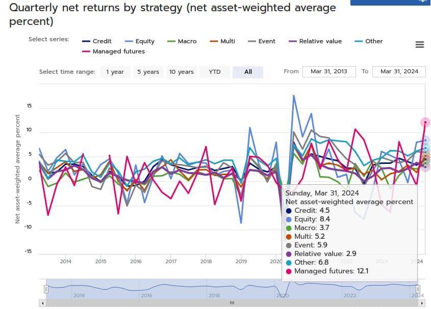 Hedge funds use numerous tools to mitigate counterparty risk, leverage risk, liquidity risk, market risk, and operational risk. Risk management metrics include stress tests, value at risk statistics, and portfolio management tools such as material restrictions on investor withdrawals, suspensions of investor withdrawals, and side pockets. 