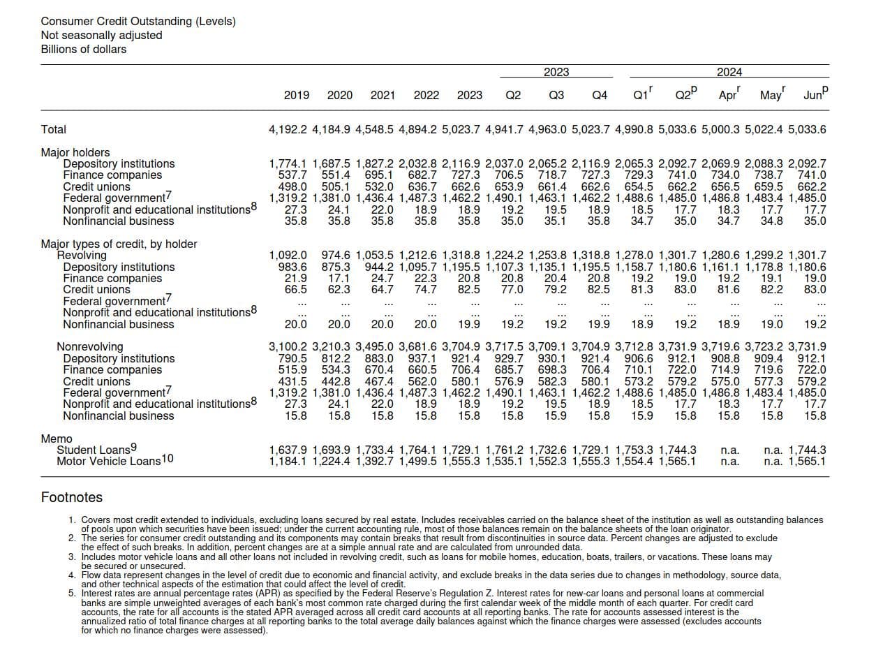 Consumer credit increased at a seasonally adjusted annual rate of 2.4% during Q2. Revolving credit (credit cards) up 1.2%, while nonrevolving credit up 2.9%.