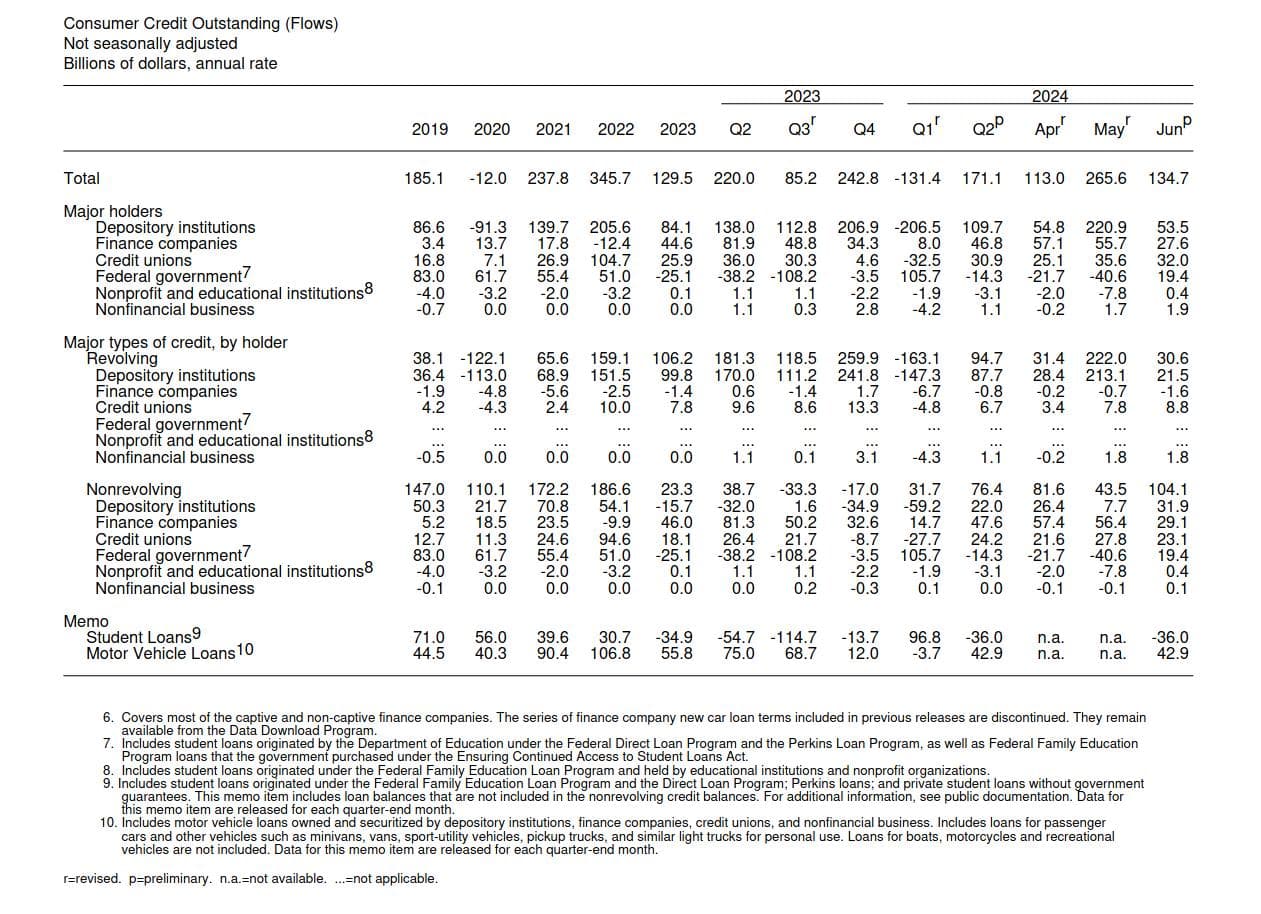 Consumer credit increased at a seasonally adjusted annual rate of 2.4% during Q2. Revolving credit (credit cards) up 1.2%, while nonrevolving credit up 2.9%.