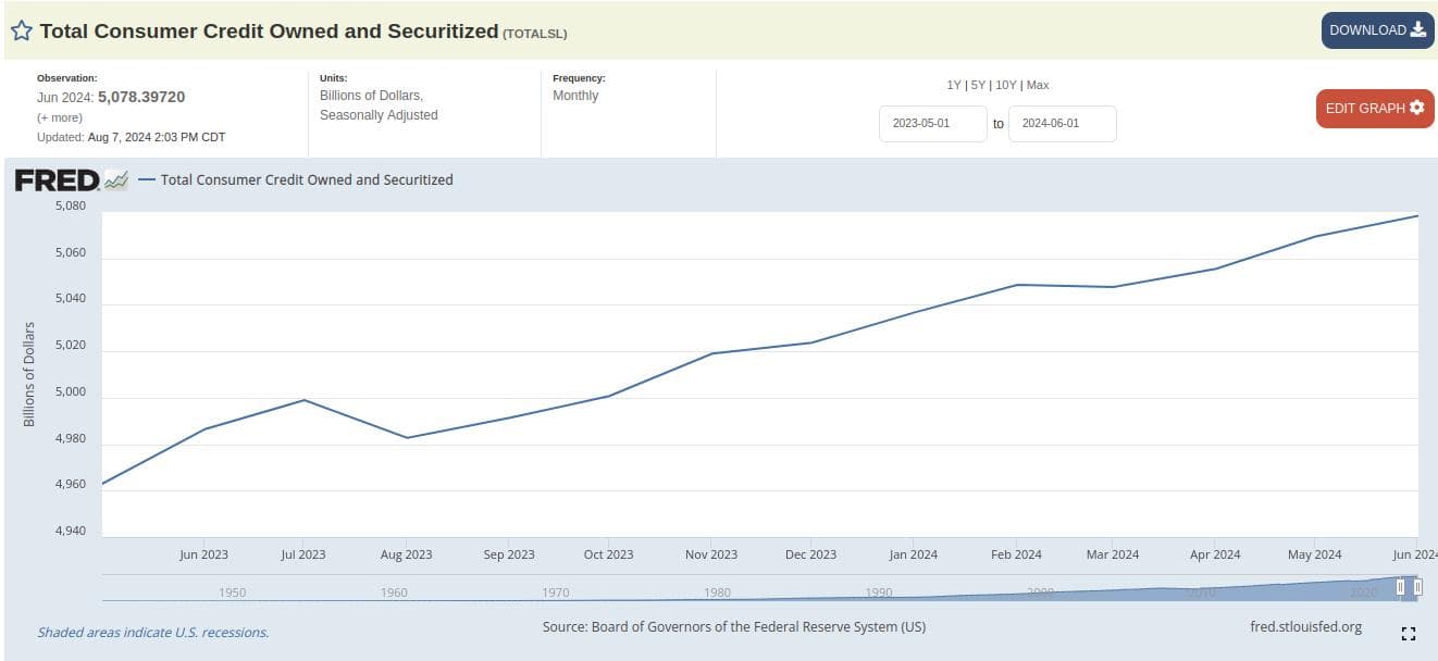 Source: https://fred.stlouisfed.org/series/TOTALSL