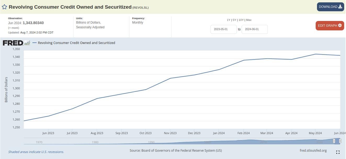 Source: https://fred.stlouisfed.org/series/REVOLSL