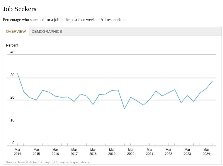 The proportion of individuals actively searching for jobs jumped to 28.4%, the highest level since the survey began in 2014, up from 19.4% in July 2023. 