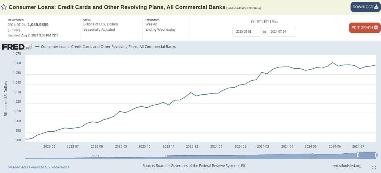 Source: https://fred.stlouisfed.org/series/CCLACBW027SBOG