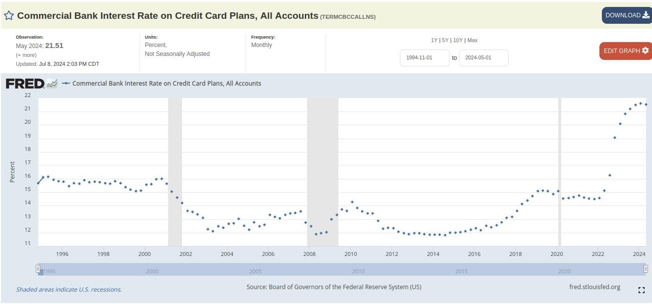 Source: https://fred.stlouisfed.org/series/TERMCBCCALLNS