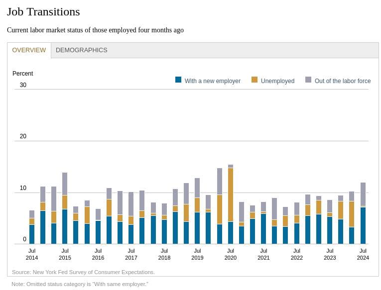 Only 88% of those employed four months ago remained with the same employer, a series low, with the rate of switching employers rising to 7.1%. 