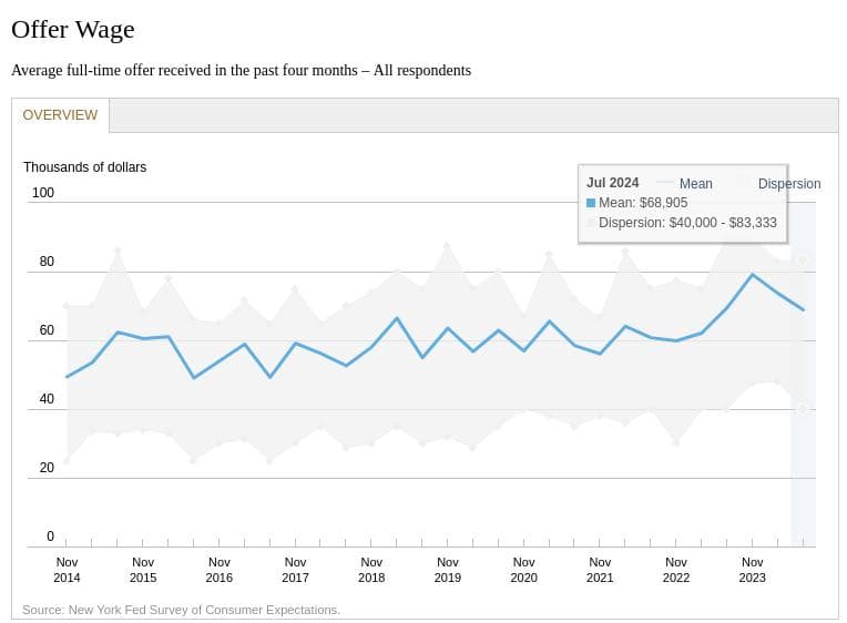 The average wage for full-time offers slightly decreased to $68,905.