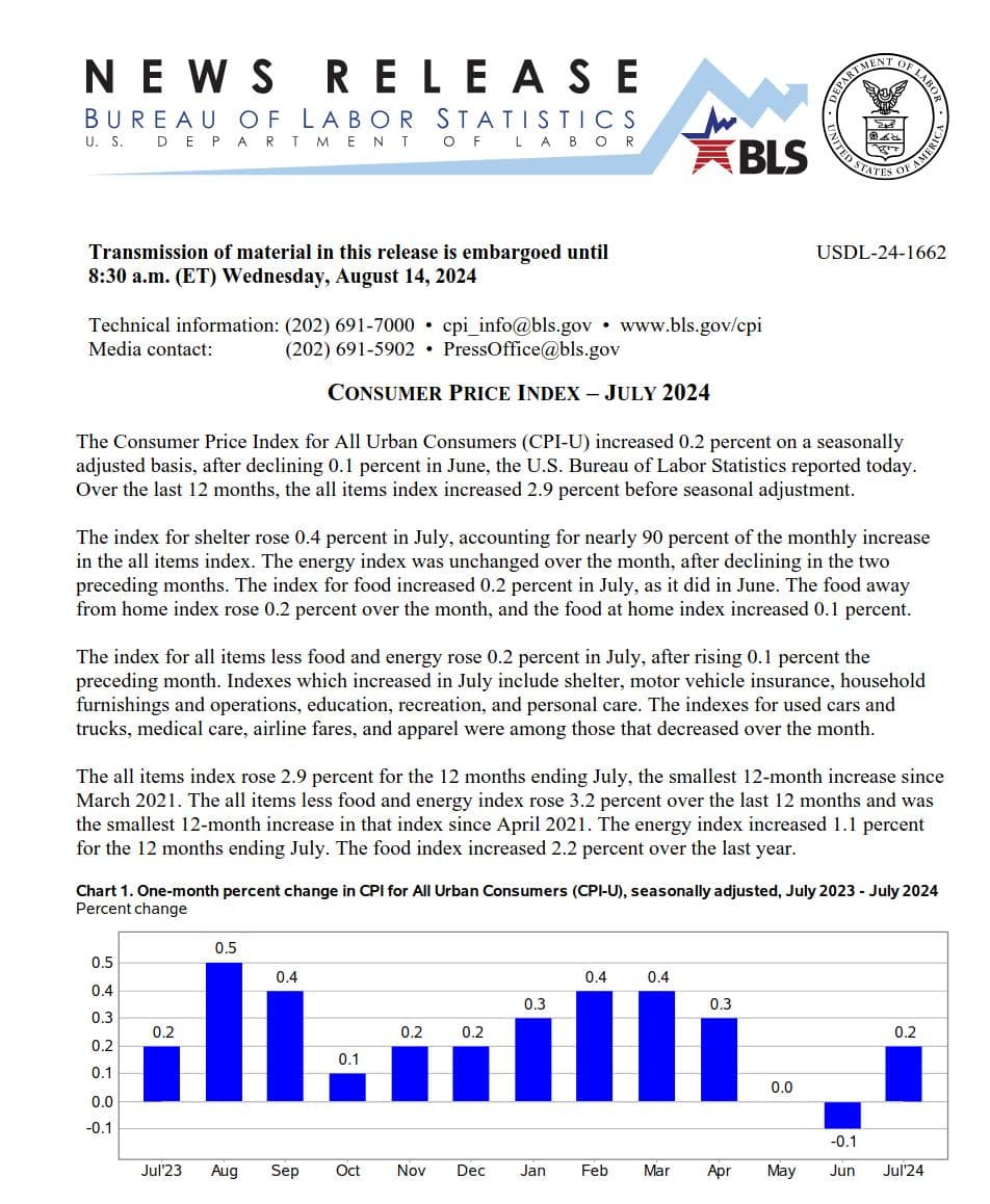 CPI & Core CPI Rise in July, Signaling Persistent Inflation