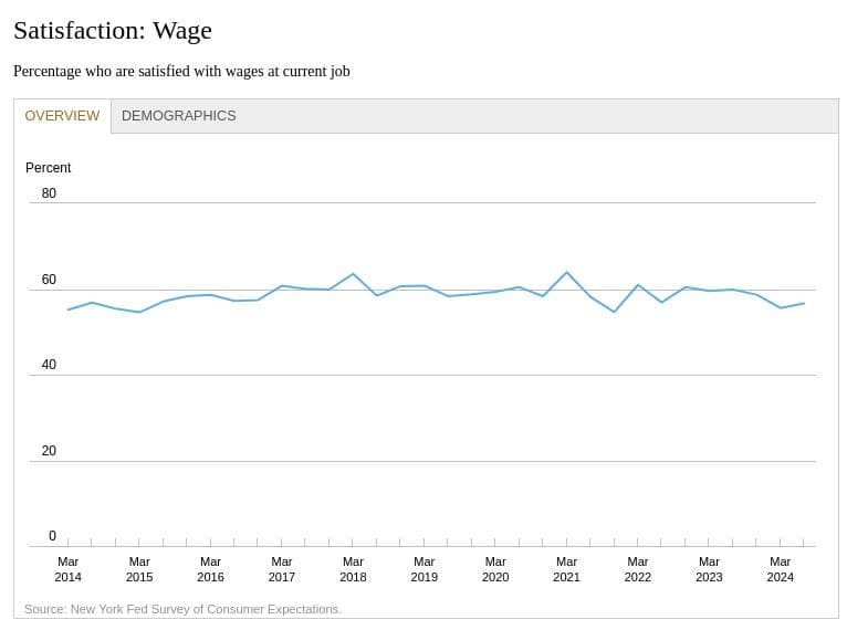 Satisfaction with wage compensation, non-wage benefits, and promotion opportunities all declined compared to last year.