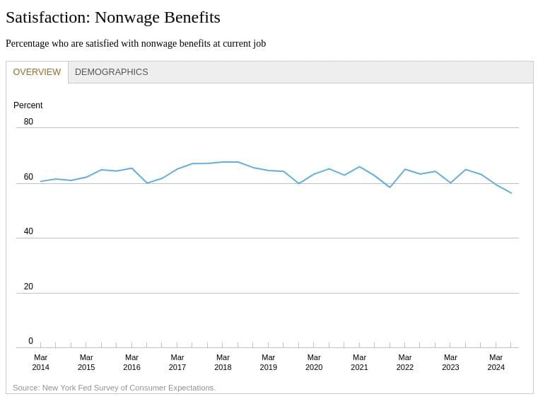 Satisfaction with wage compensation, non-wage benefits, and promotion opportunities all declined compared to last year.