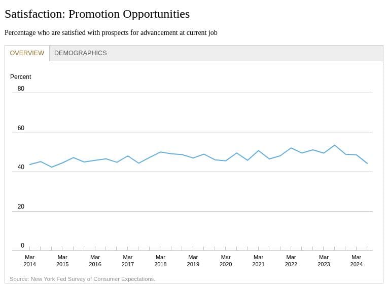 Satisfaction with wage compensation, non-wage benefits, and promotion opportunities all declined compared to last year.