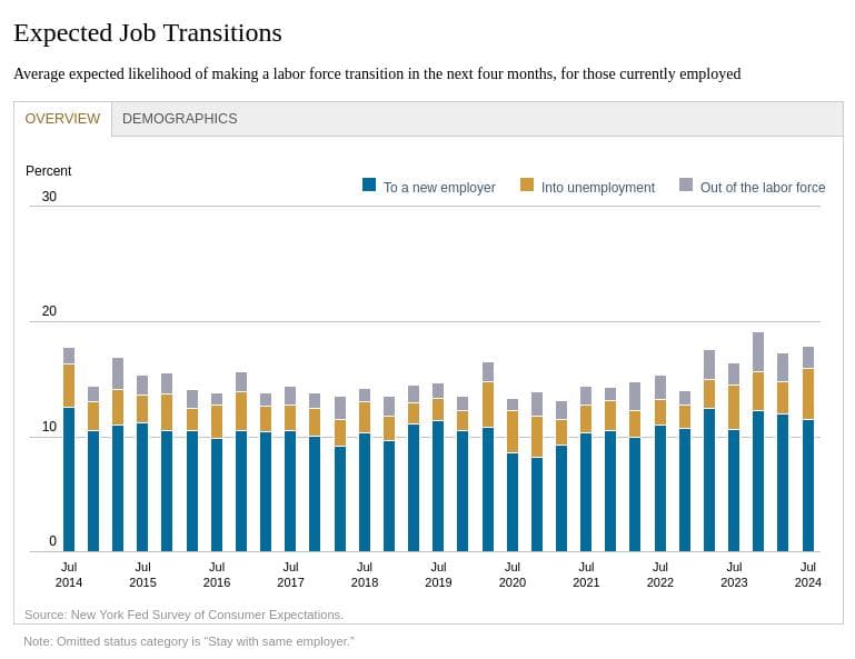 The expected likelihood of moving to a new employer rose to 11.6%, while the likelihood of becoming unemployed increased to 4.4%, the highest since the series began in 2014. 