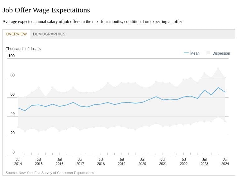 The expected average salary for future job offers dropped to $65,272, though it remains above pre-pandemic levels.