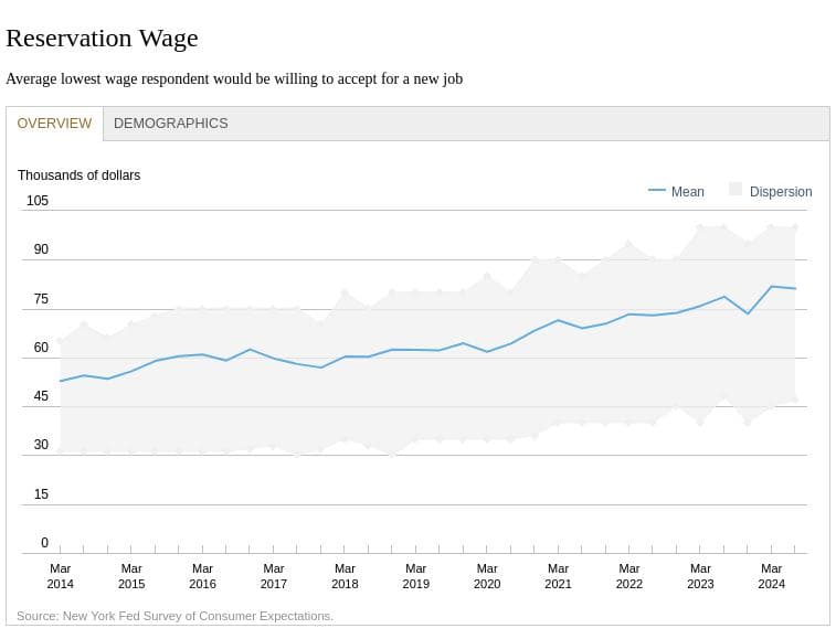 The average reservation wage—the minimum salary respondents would accept for a new job—rose to $81,147, although it slightly retreated from a record high in March 2024.