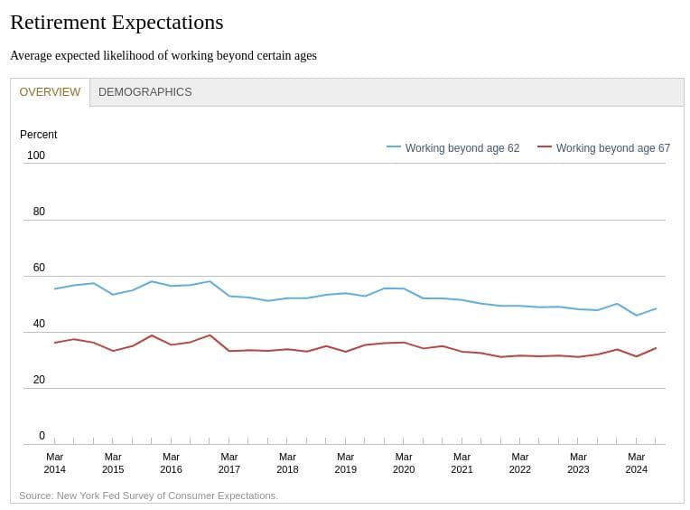 Expectations for working beyond retirement age have increased, with 48.3% of respondents expecting to work past age 62 and 34.2% beyond age 67, reversing a decline seen since the pandemic began.