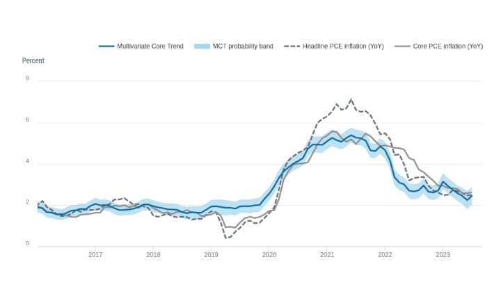 Multivariate Core Trend (MCT) inflation increased to 2.5% in July from 2.2% in June. The MCT gauges inflation’s persistence across 17 core sectors of the personal consumption expenditures (PCE) price index.