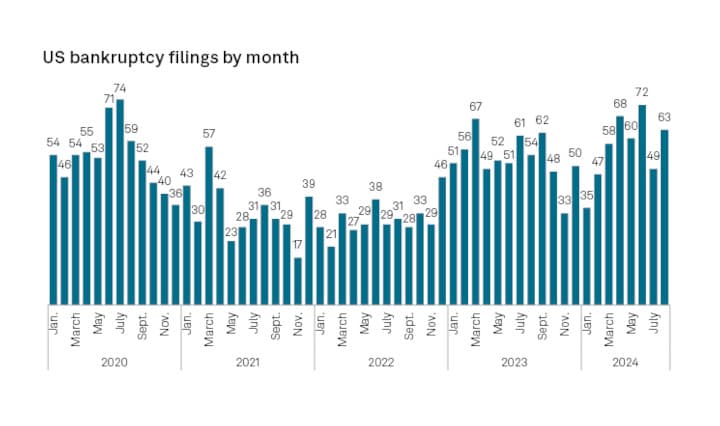 S&P Global: US bankruptcy filings spiked in August (63) after a July slowdown, leading to the highest total for the first eight months of the year since 2020 and the second-highest since 2010.