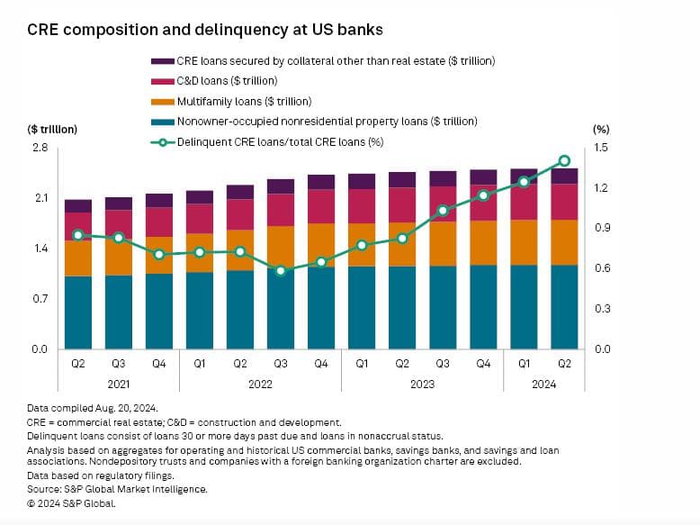 Source: https://www.spglobal.com/marketintelligence/en/news-insights/latest-news-headlines/commercial-real-estate-loan-delinquencies-reaccelerate-as-loan-growth-slows-83147638